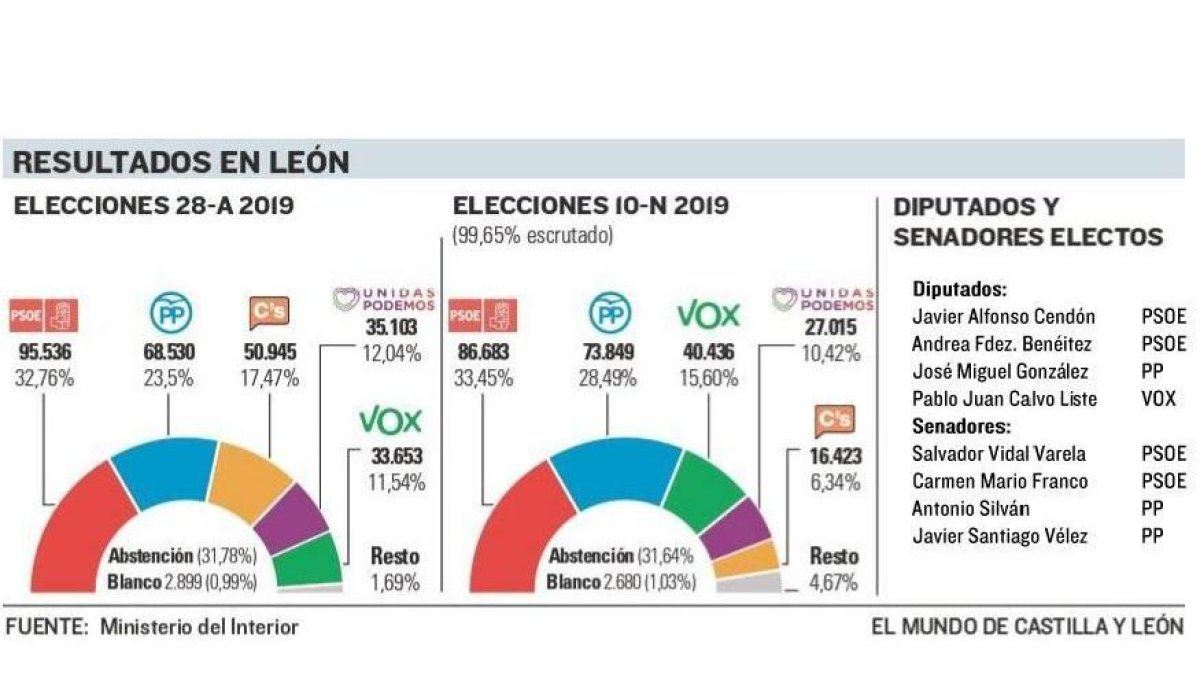 Resultados elecciones 10-N León.-E.M.
