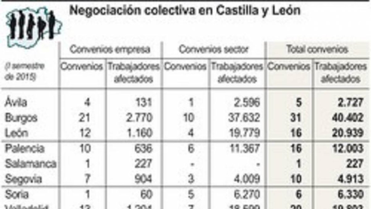 Negociación colectiva en Castilla y León .-ICAL