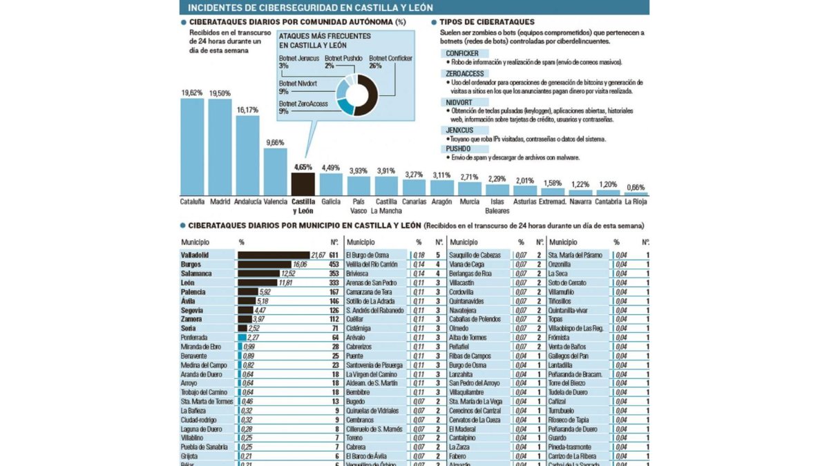 Incidentes de ciberseguridad en Castilla y León.-EL MUNDO DE CASTILLA Y LEÓN