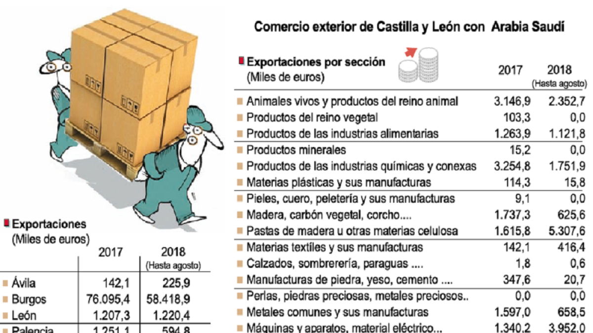 Comercio exterior de Castilla y León con Arabia Saudí.-ICAL