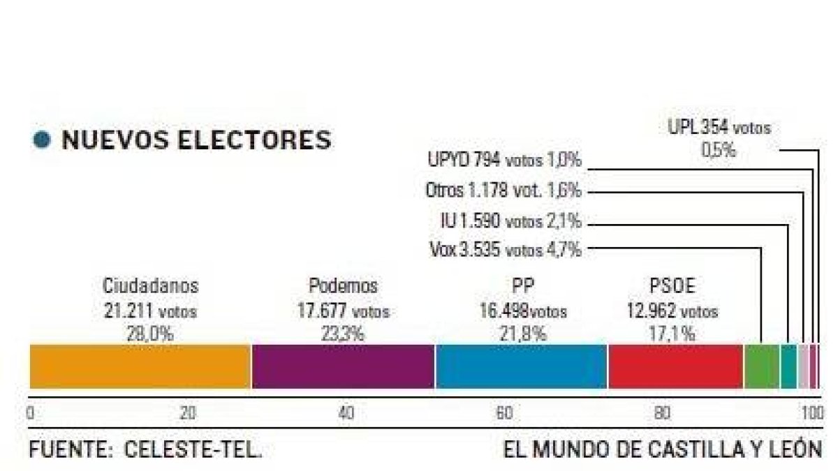 Nuevos electores-El Mundo de Castilla y León