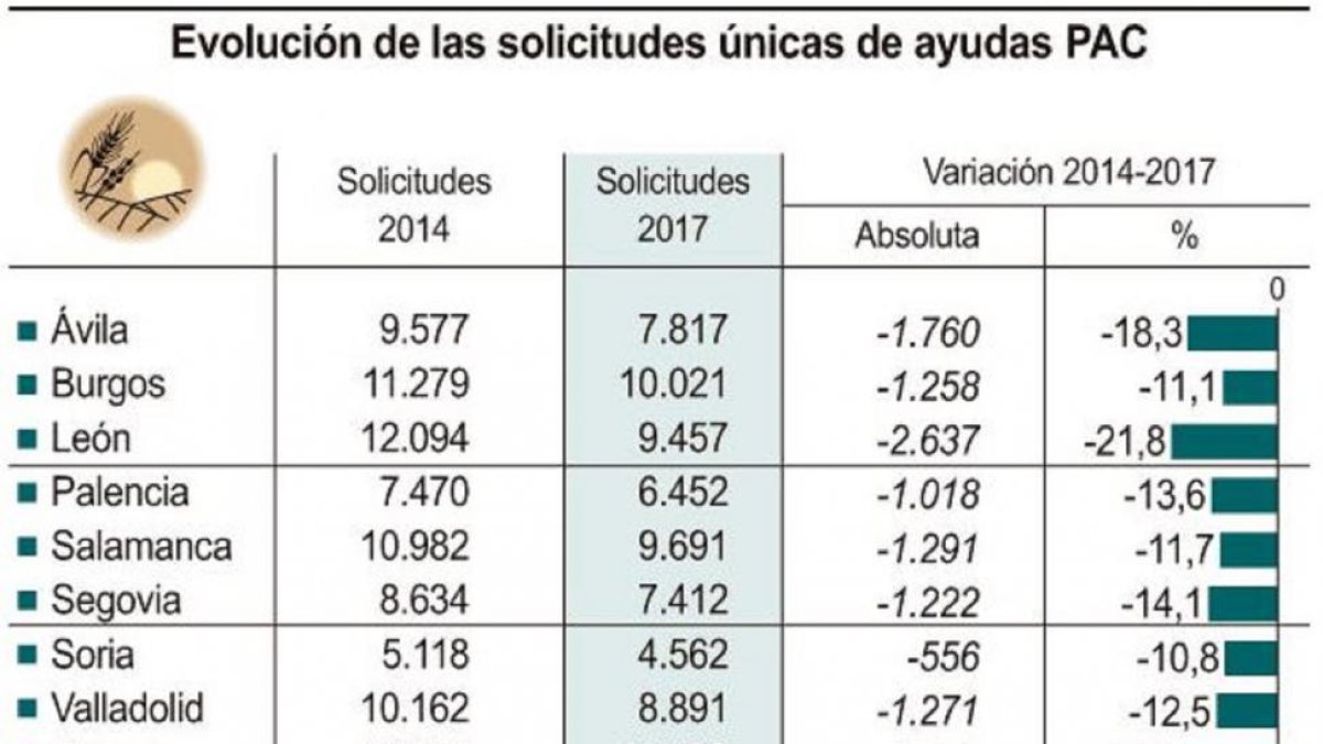 Evolución de las solicitudes únicas de ayudas PAC-ICAL
