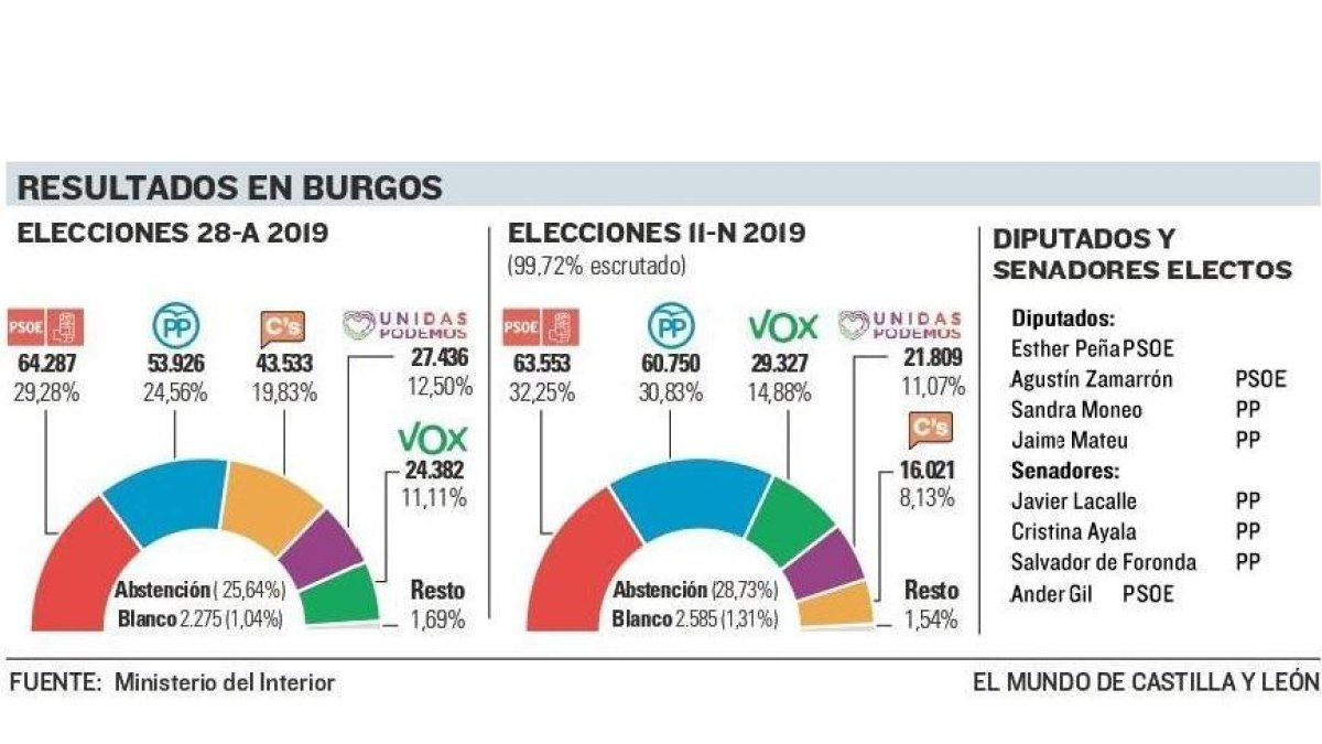Resultados elecciones 10-N Burgos.-E.M.