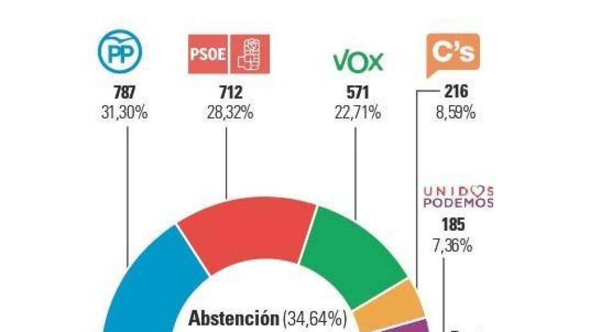Resultados elecciones 10-N Peñafiel.-E.M.