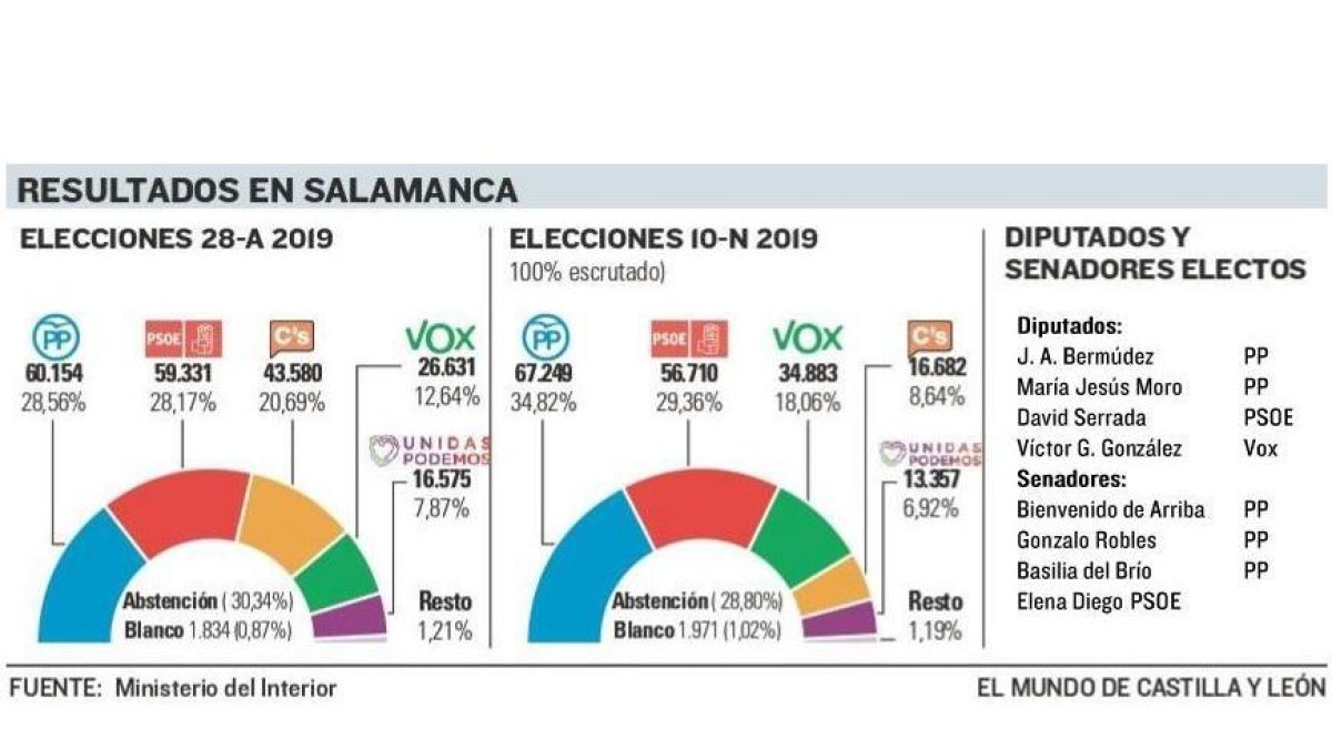 Resultados elecciones 10-N Salamanca.-E.M.