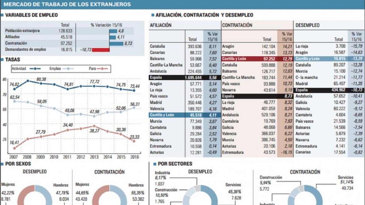 Mercado laboral de extranjeros.-EL MUNDO CASTILLA Y LEÓN