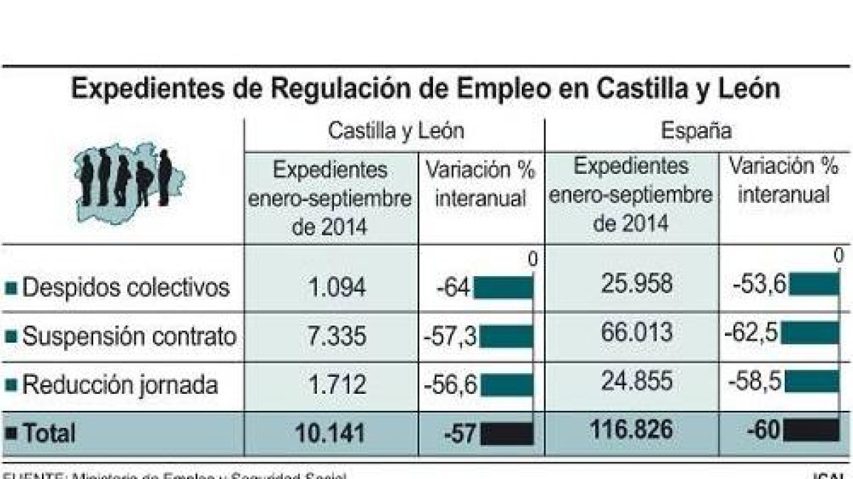 Expedientes de Regulación de Empleo en Castilla y León-Ical