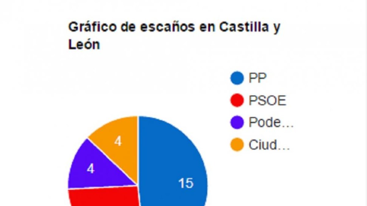 Número de escaños en Castilla y León.-El Mundo