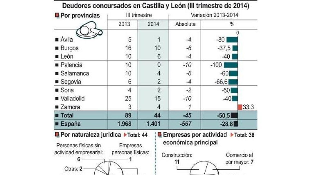 Deudores concursados en Castilla y León (III trimestre de 2014)-Ical