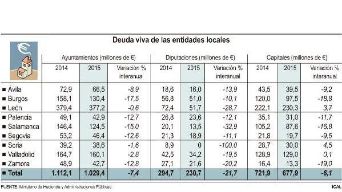 Deuda viva de las entidades locales.-ICAL