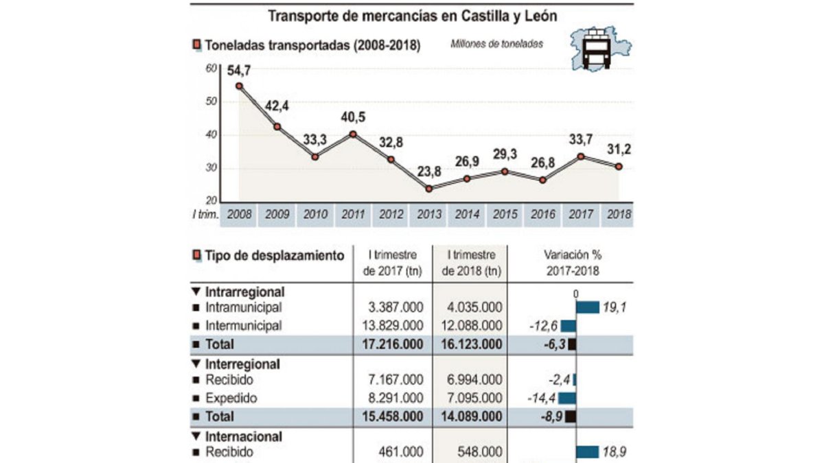Transporte de mercancías en Castilla y León.-ICAL