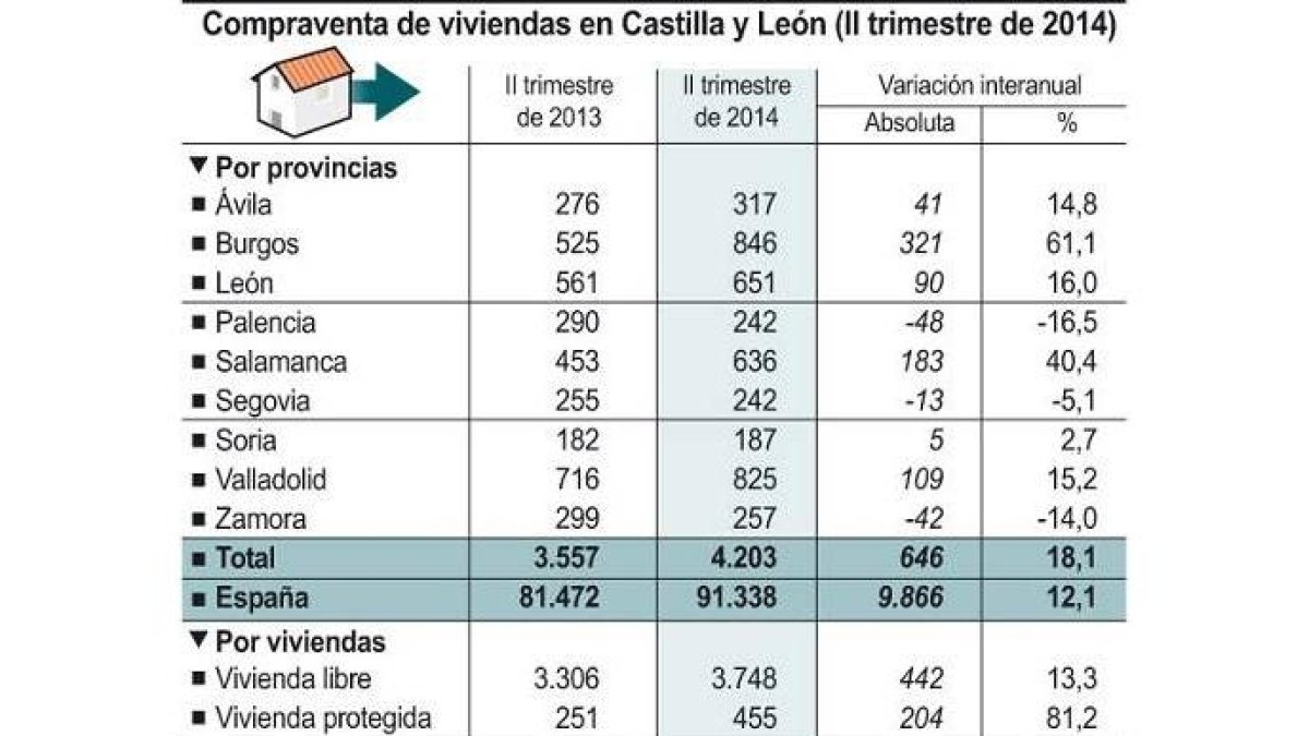 Compraventa de viviendas en Castilla y León-Ical