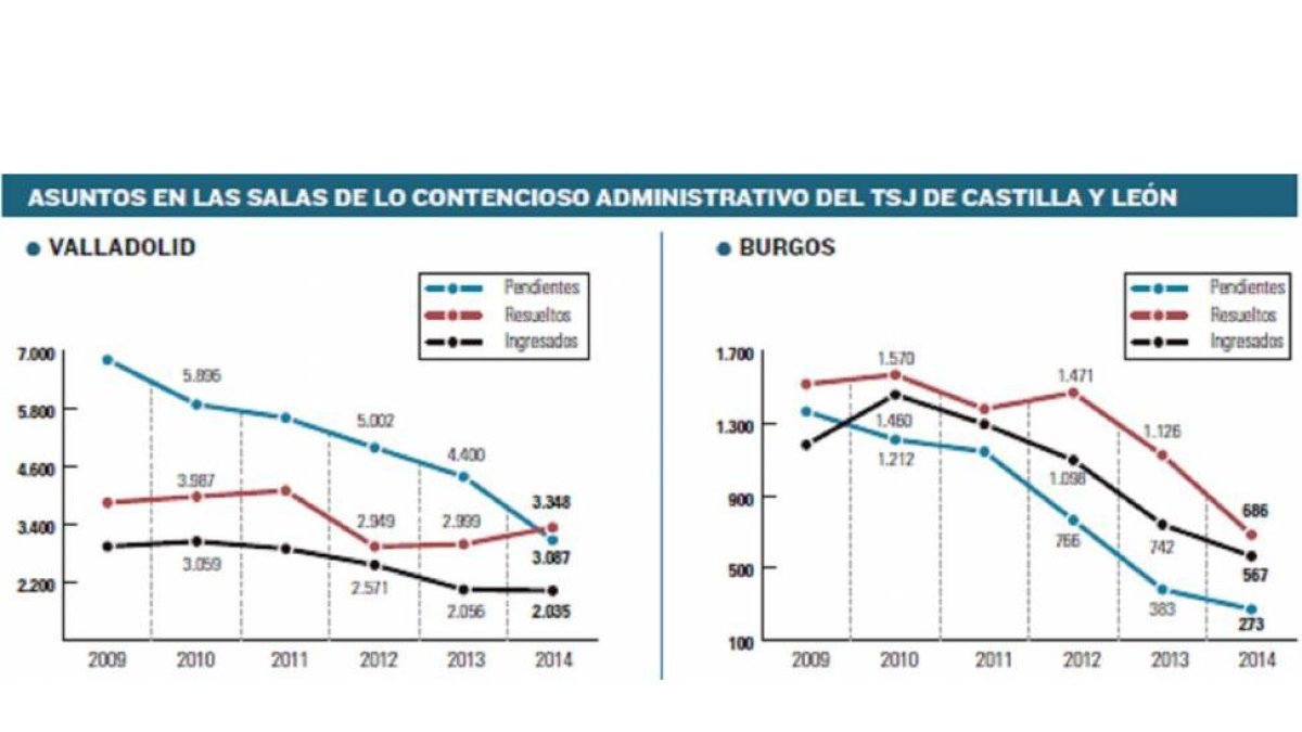 Asuntos en las salas de lo contencioso administrativo del TSJ de Castilla y León.-El Mundo de Castilla y León