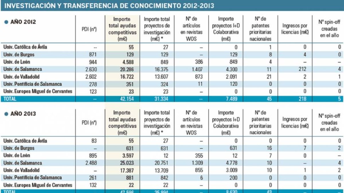 Investigación y transferencia de conocimiento 2012-2013-El Mundo de Castilla y León