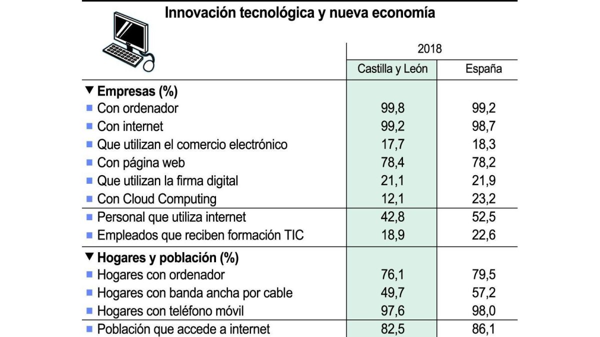 Castilla y León se sitúa por debajo de la media española en la utilización y el acceso a las nuevas tecnologías-ICAL