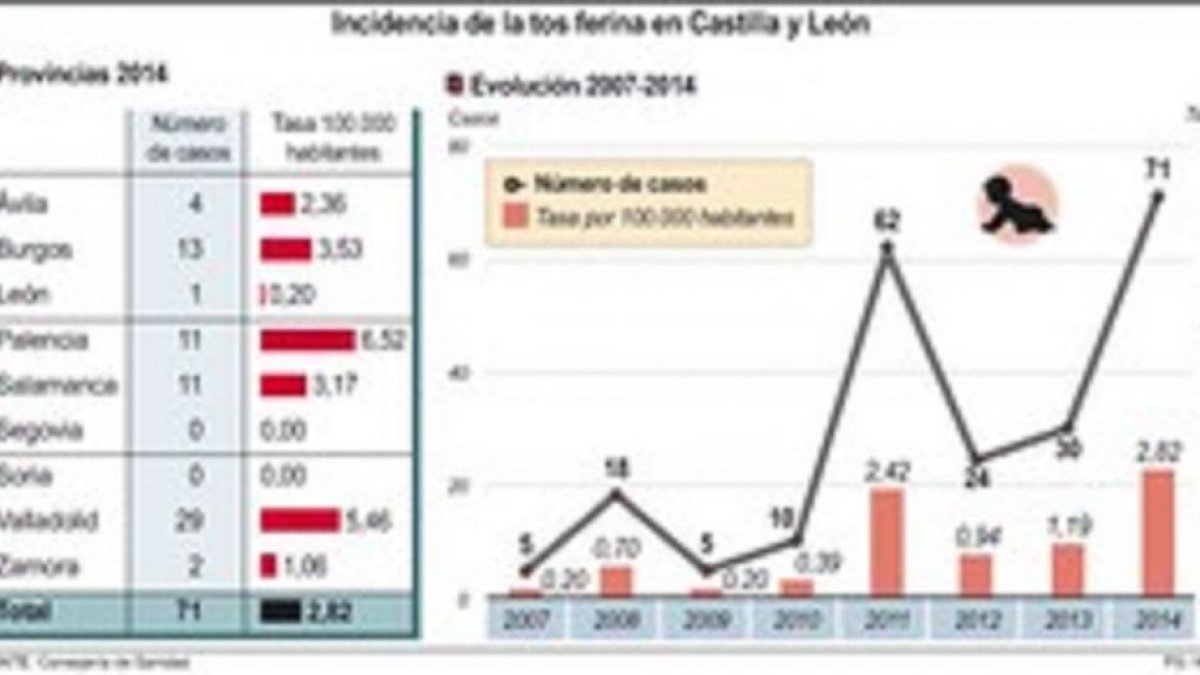 Incidencia de la tos ferina en Castilla y León .-ICAL