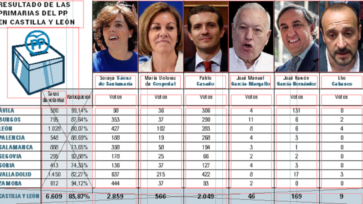 Resultados de las Primarias del PP en Castilla y León-EL MUNDO/ VALLADOLID