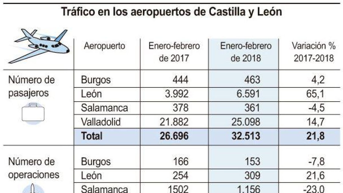 Tráfico en los aeropuertos de Castilla y León-ICAL