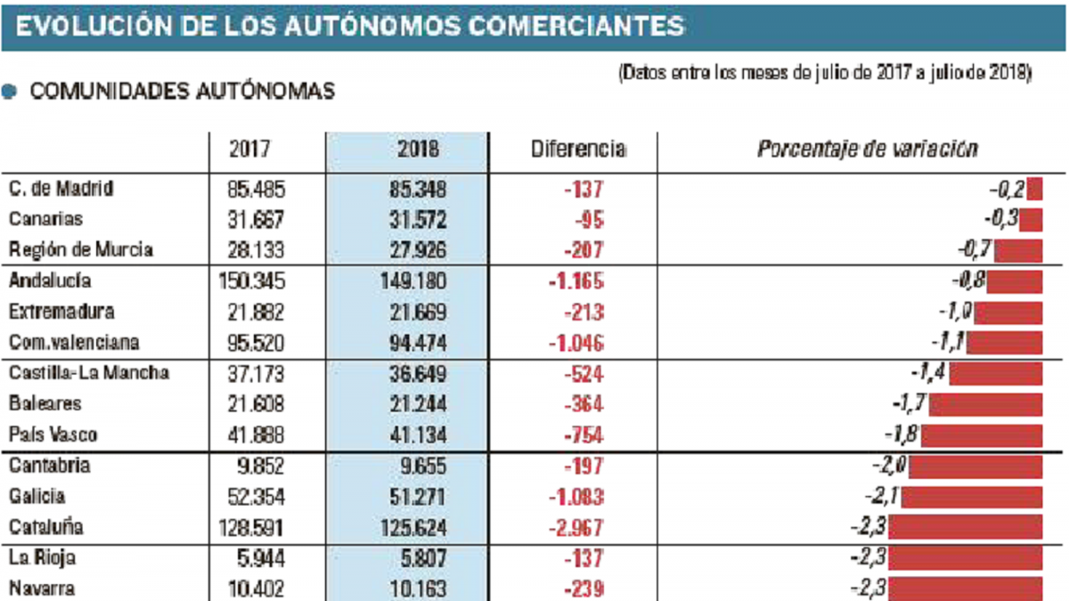 Evolución de los autónomos comerciantes por Comunidades de Castilla y León.-EL MUNDO