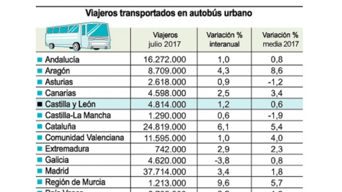 Viajeros transportados en autobús urbano.-ICAL