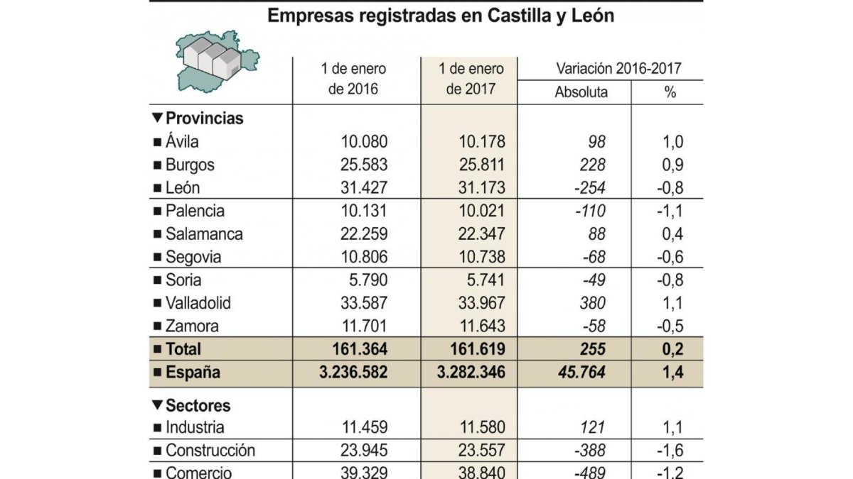 Empresas registradas en Castilla y León.-ICAL