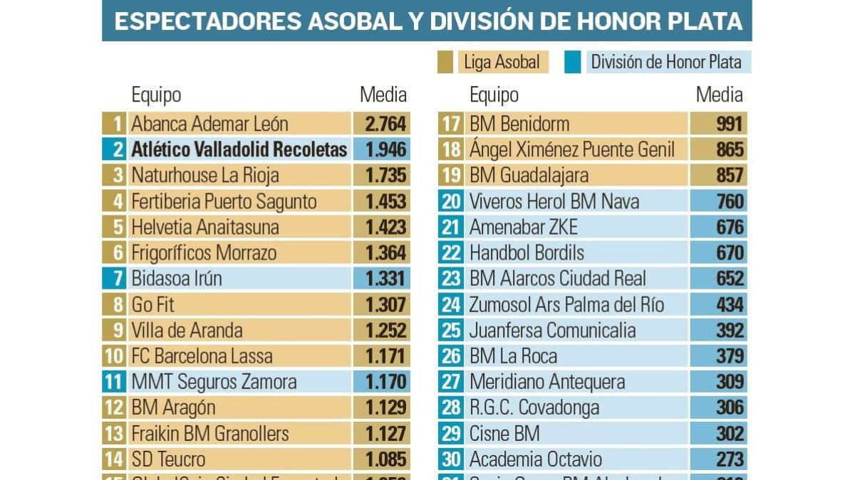 Espectadores ASOBAL y División de Honor Plata-EL MUNDO DE CASTILLA Y LEÓN