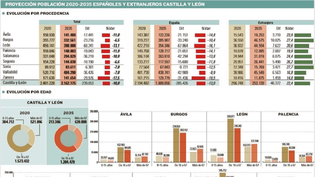 Evolución de la población en Castilla y León. - E. M.