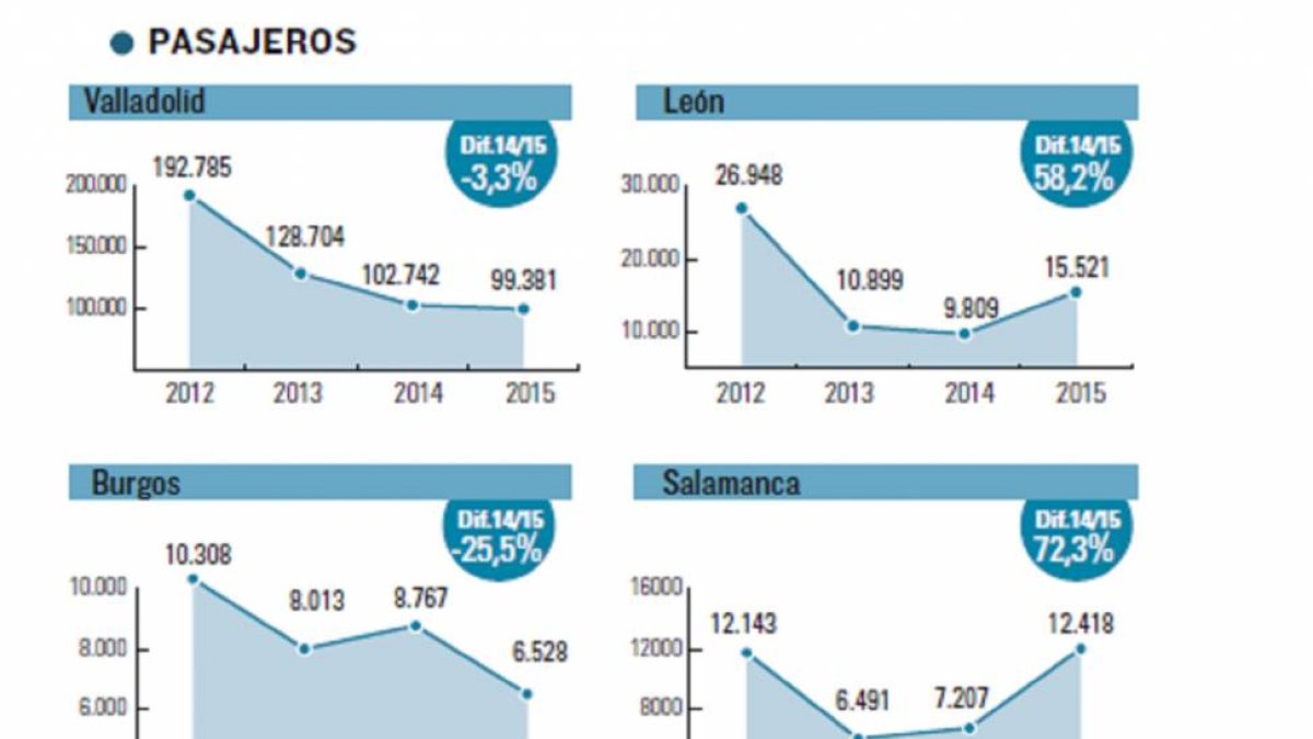 Aeropuertos en los primeros semestres-El Mundo de Castilla y León