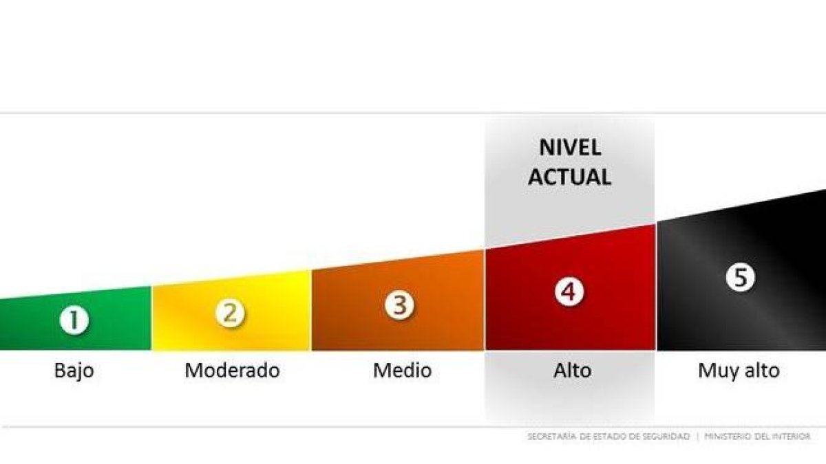 Imagen del cuadro de nivel de alerta antiterrorista en la página web del Ministerio del Interior, fijado actualmente en nivel cuatro.-WEB DEL MINISTERIO DEL INTERIOR