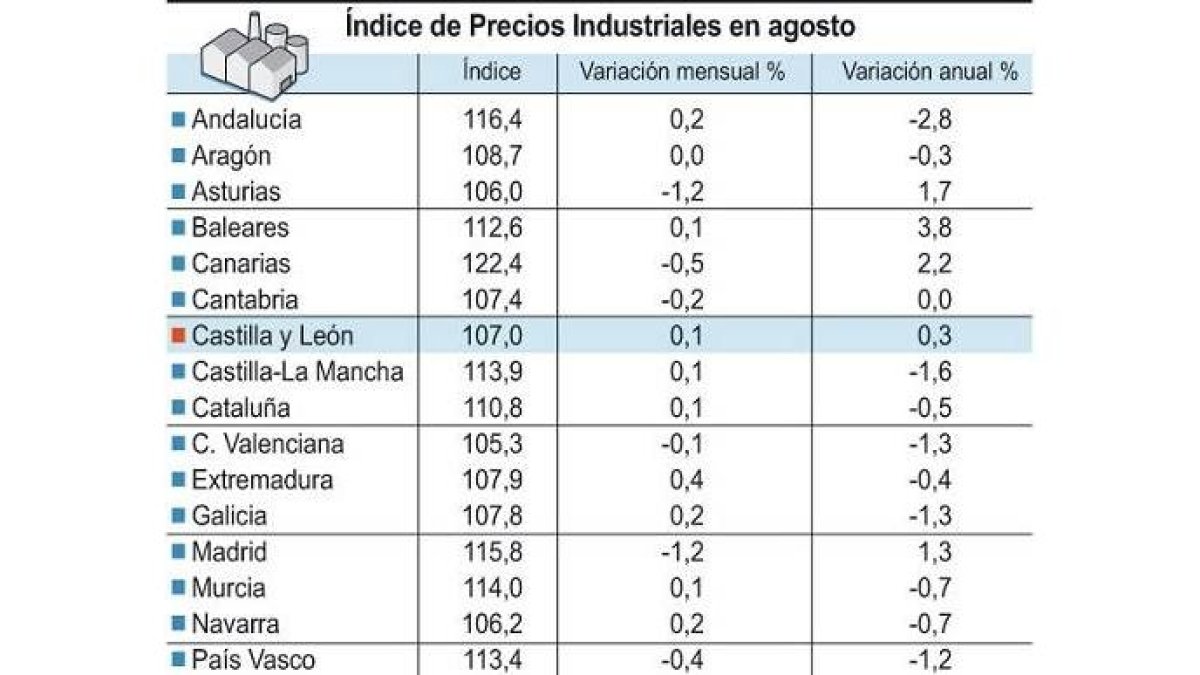 Índice de Precios Industriales en agosto-Ical