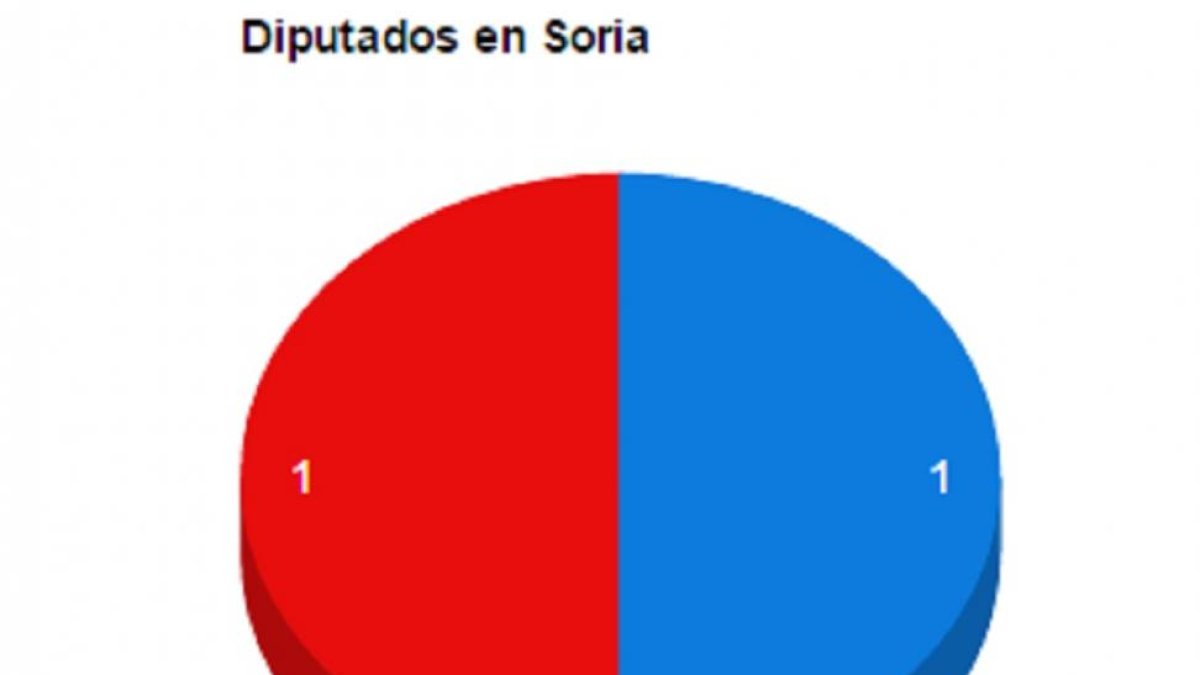 Diputados en Soria.-El Mundo