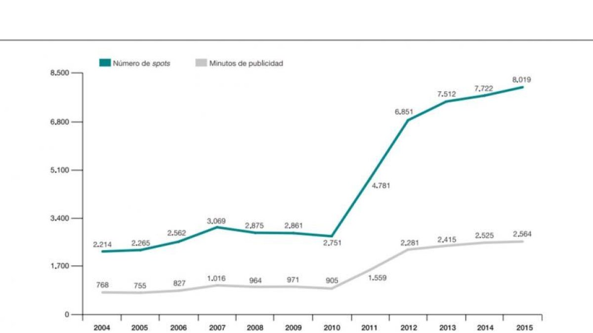 Gráfico con la evolución de la publicidad en los canales de televisión que aparece en el 'Anuario 2016 de las Artes Escénicas, Musicales y Audiovisuales', de la SGAE.-
