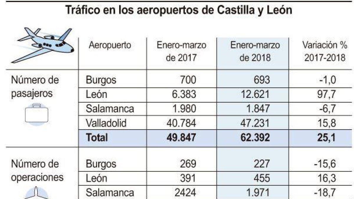 Tráfico en los aeropuertos de Castilla y León (10cmx7cm)-ICAL