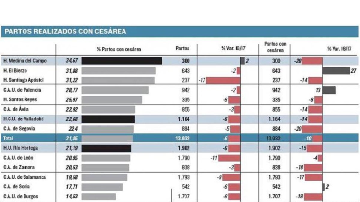 Partos realizados con cesárea.-EL MUNDO