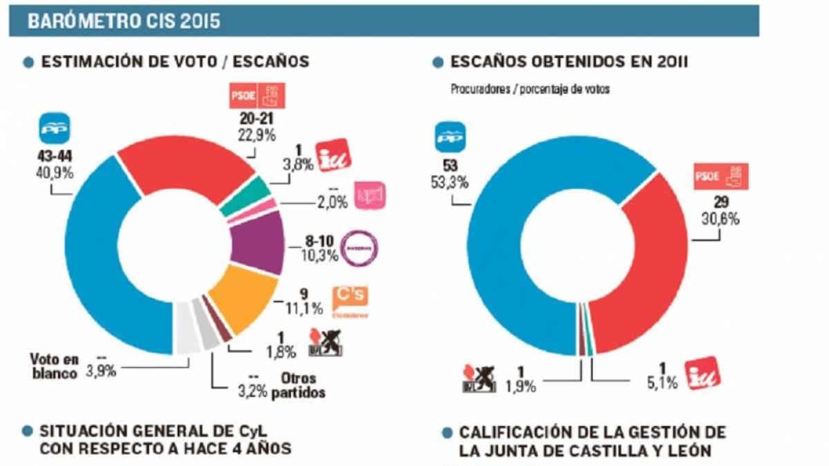 Barómetro CIS 2015-El Mundo de Castilla y León