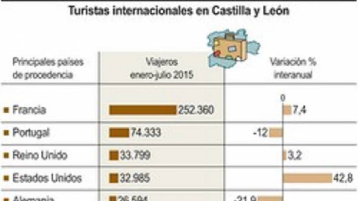 Turistas internacionales en Castilla y León.-ICAL