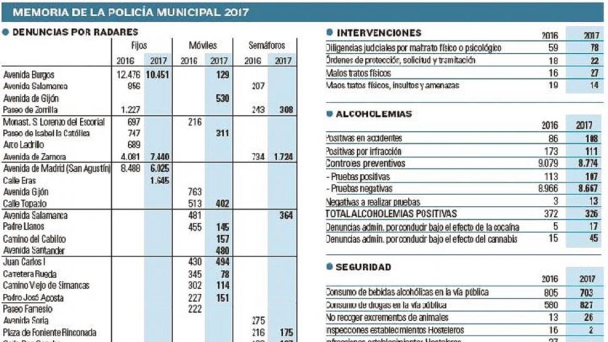 Memoria de la Policía Municipal 2017-EL MUNDO