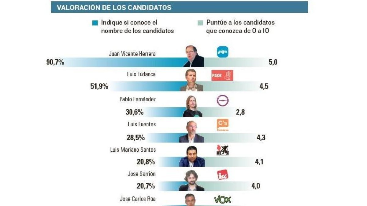 Valoración de los candidatos-El Mundo de Castilla y León