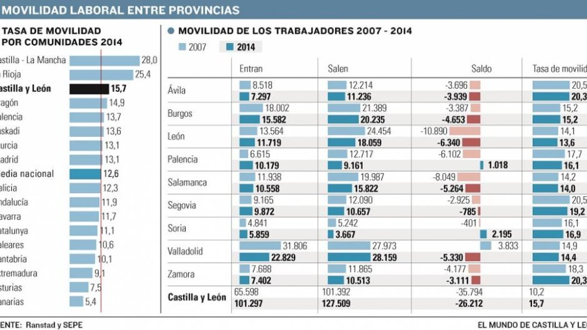 Movilidad laboral entre provincias-El Mundo de Castilla y León