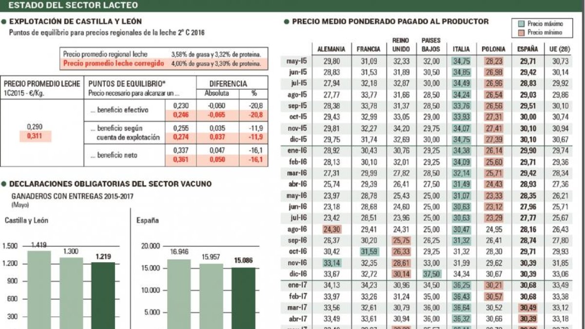 Estado del sector láctero en Castilla y León.-EL MUNDO