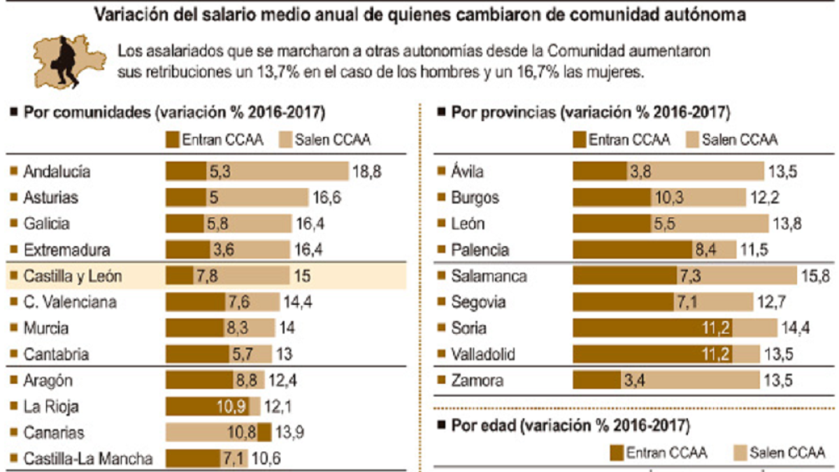 Variación del salario medio anual de quienes cambiaron de comunidad autónoma.-ICAL