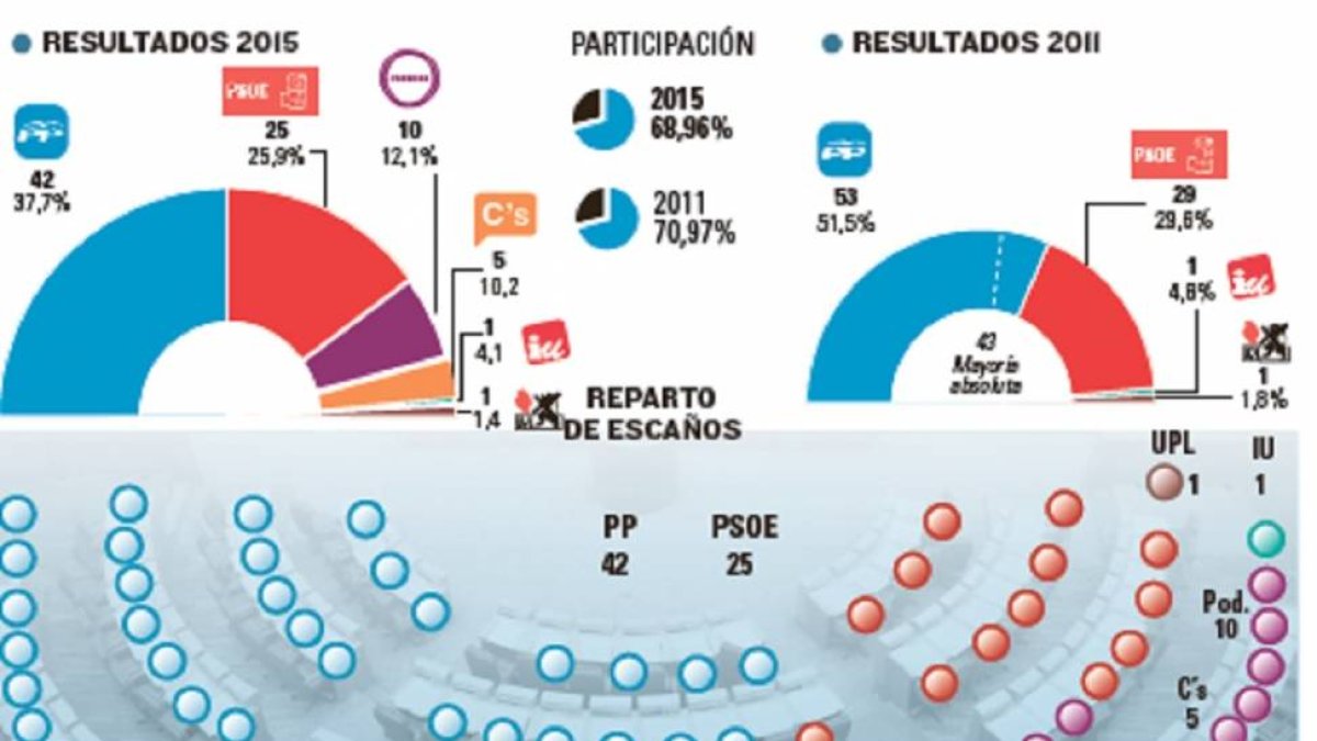 Composición de las Cortes-El Mundo de Castilla y León