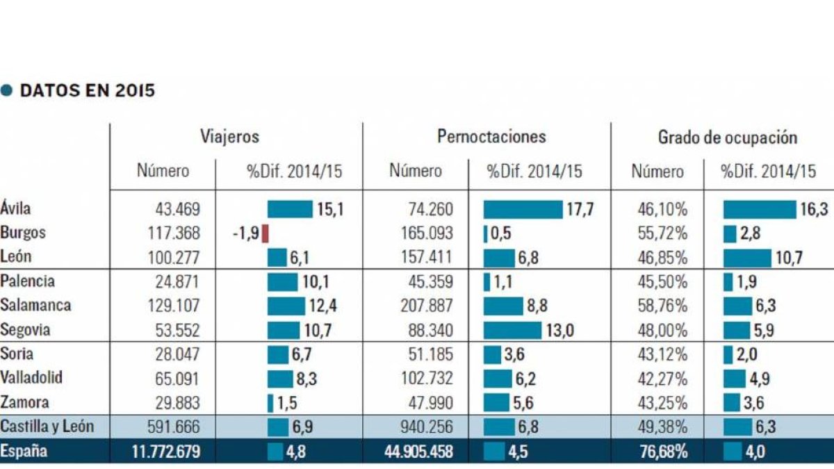 Viajeros y pernoctaciones en agosto (2007-2015)-El Mundo de Castilla y León