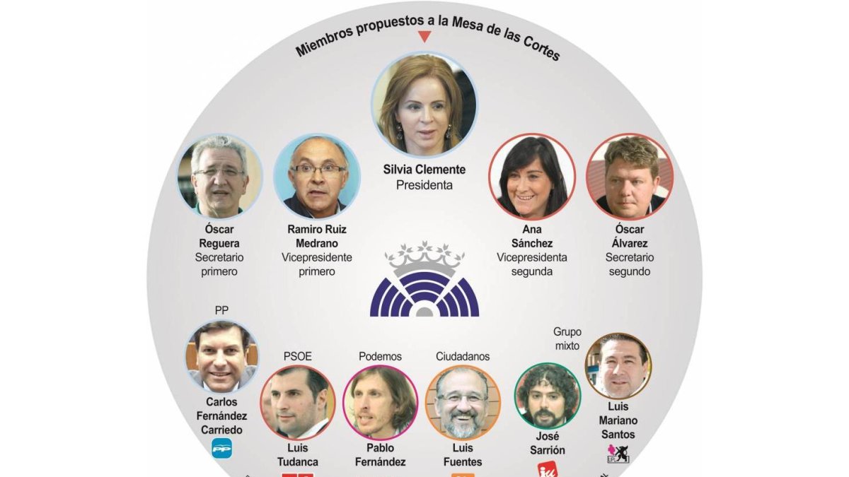 Miembros propuestos a la Mesa de las Cortes.-El Mundo de Castilla y León