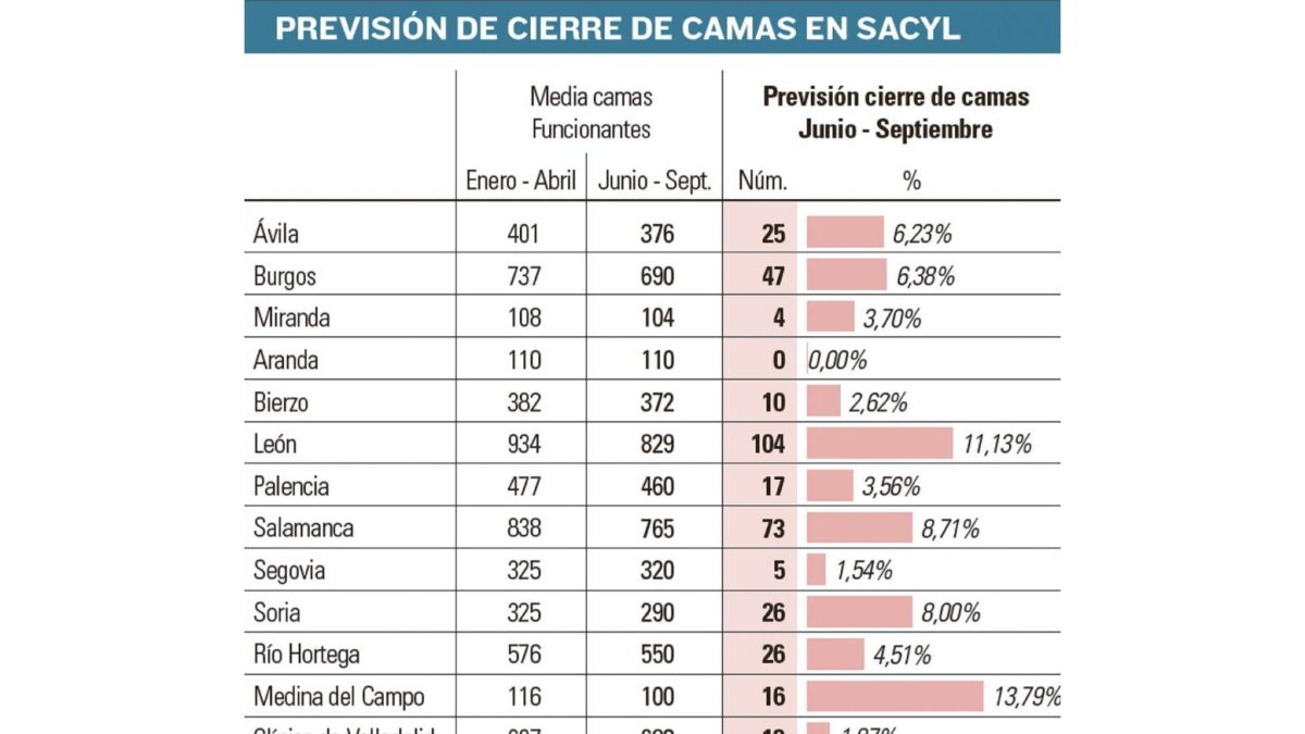 PREVISIÓN DE CIERRE DE CAMAS EN EL SACYL-EL MUNDO