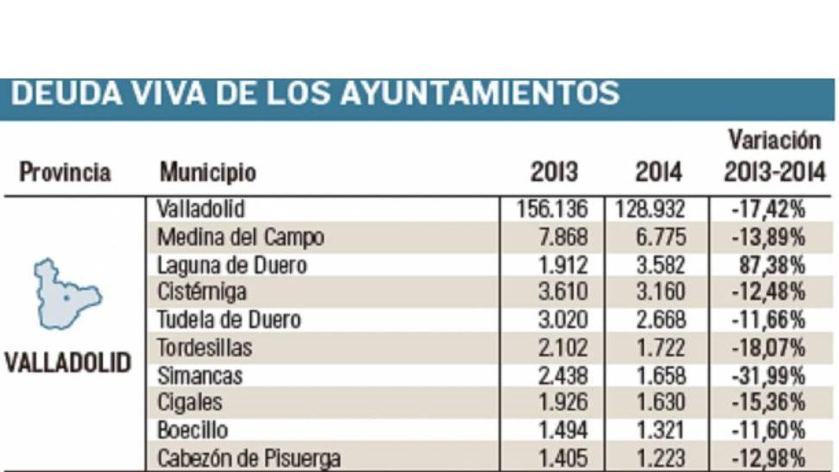 Deuda viva del Ayuntamiento de Valladolid-El Mundo de Castilla y León