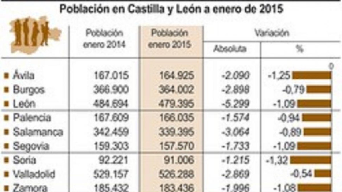 Población en Castilla y León a enero de 2015.-ICAL