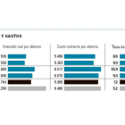 Radiografía de las Universidades: inversiones y gastos-El Mundo de Castilla y León