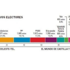 Nuevos electores-El Mundo de Castilla y León