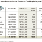 Inversiones reales del Estado en Castilla y León para 2022. - ICAL